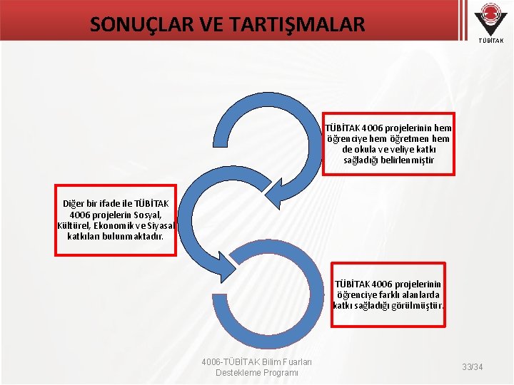 SONUÇLAR VE TARTIŞMALAR TÜBİTAK 4006 projelerinin hem öğrenciye hem öğretmen hem de okula ve