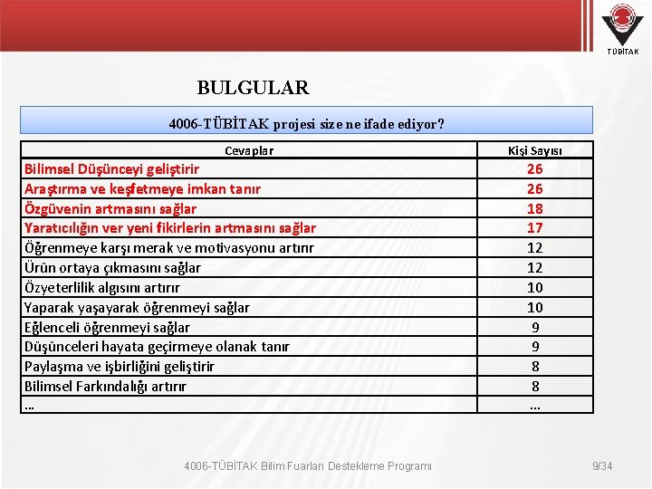 TÜBİTAK BULGULAR 4006 -TÜBİTAK projesi size ne ifade ediyor? Cevaplar Kişi Sayısı Bilimsel Düşünceyi