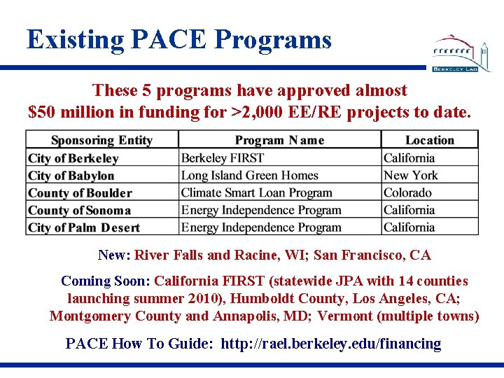 Existing PACE Programs These 5 programs have approved almost $50 million in funding for