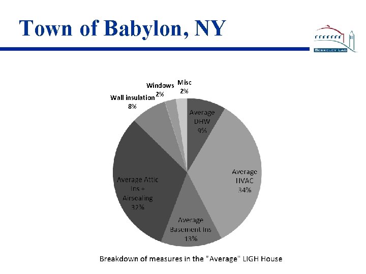 Town of Babylon, NY Windows Misc 2% 2% Wall insulation 8% 