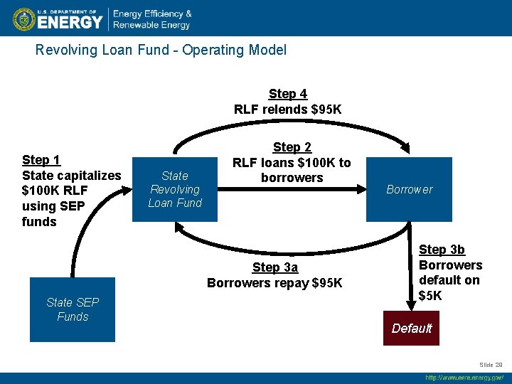 Revolving Loan Fund - Operating Model Step 4 RLF relends $95 K Step 1