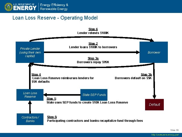 Loan Loss Reserve - Operating Model Step 6 Lender relends $100 K Private Lender