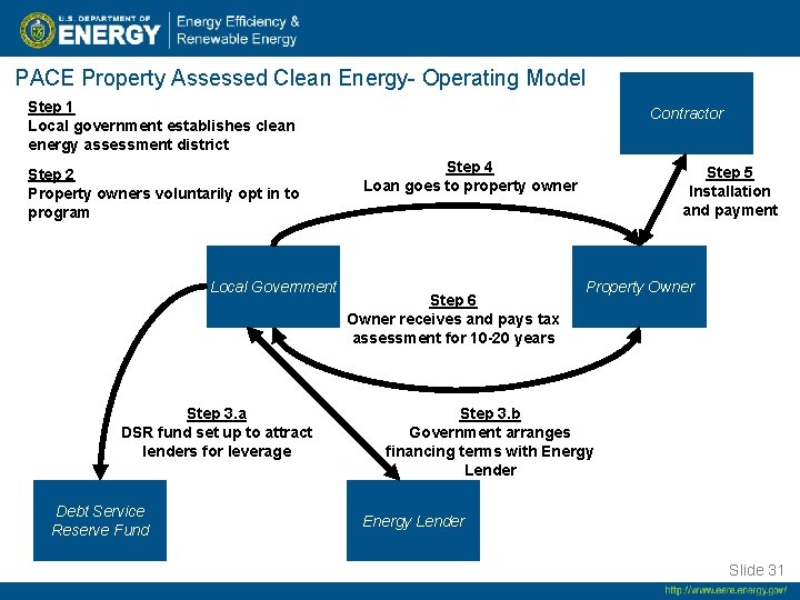 PACE Property Assessed Clean Energy- Operating Model Step 1 Local government establishes clean energy