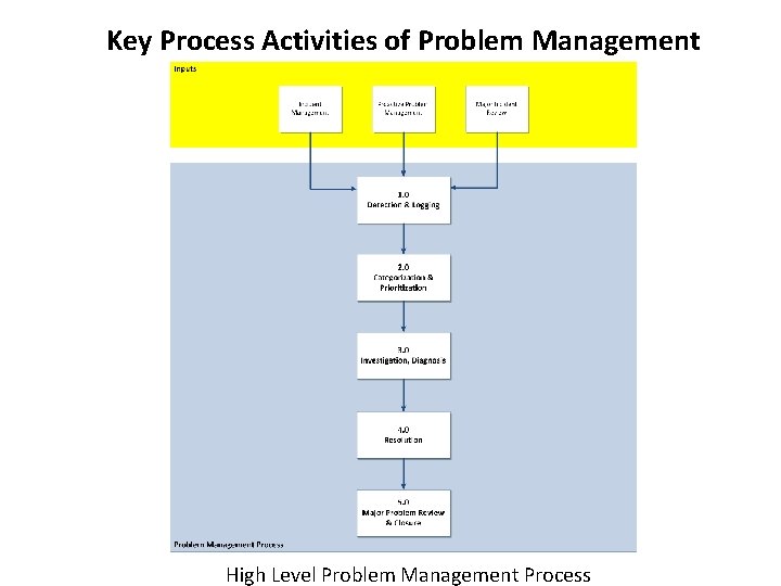 Key Process Activities of Problem Management High Level Problem Management Process 