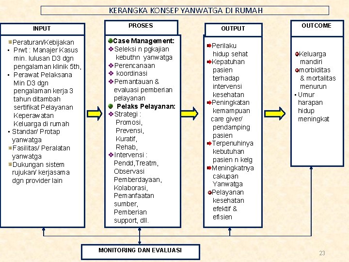 KERANGKA KONSEP YANWATGA DI RUMAH INPUT Peraturan/Kebijakan • Prwt : Manajer Kasus min. lulusan