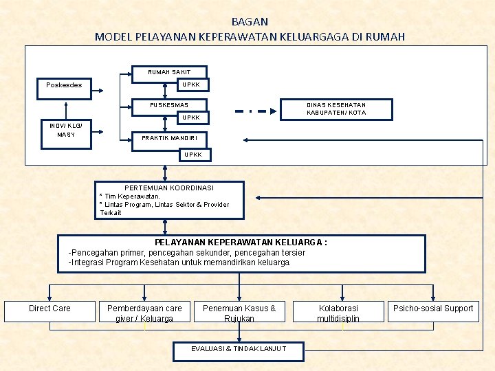 BAGAN MODEL PELAYANAN KEPERAWATAN KELUARGAGA DI RUMAH SAKIT UPKK Poskesdes PUSKESMAS DINAS KESEHATAN KABUPATEN/