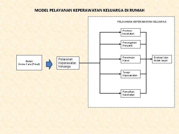 MODEL PELAYANAN KEPERAWATAN KELUARGA DI RUMAH PELAYANAN KEPERAWATAN KELUARGA Promosi kesehatan Pencegahan Penyakit Badan