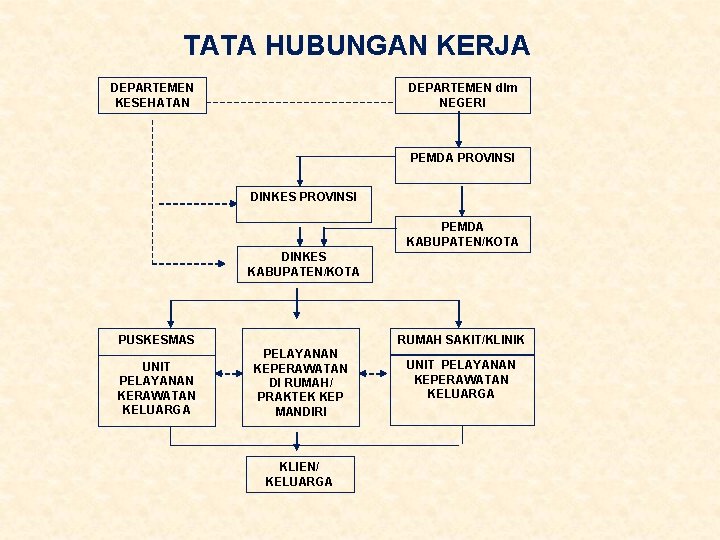 TATA HUBUNGAN KERJA DEPARTEMEN KESEHATAN DEPARTEMEN dlm NEGERI PEMDA PROVINSI DINKES PROVINSI PEMDA KABUPATEN/KOTA