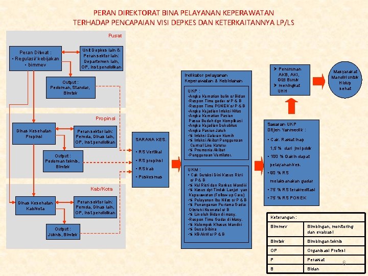 PERAN DIREKTORAT BINA PELAYANAN KEPERAWATAN TERHADAP PENCAPAIAN VISI DEPKES DAN KETERKAITANNYA LP/LS Pusat Unit