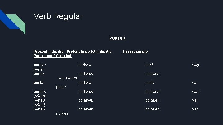 Verb Regular PORTAR Present indicatiu Pretèrit Imperfet indicatiu Passat perifràstic ind. porte/o portar portes