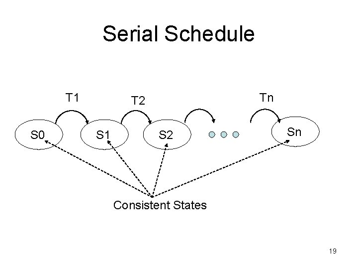 Serial Schedule T 1 S 0 Tn T 2 S 1 S 2 Sn