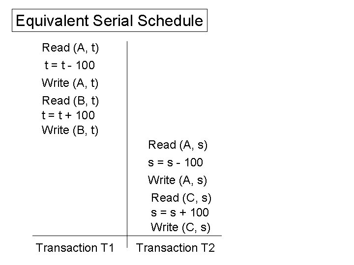 Equivalent Serial Schedule Read (A, t) t = t - 100 Write (A, t)