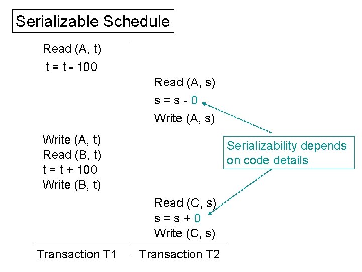 Serializable Schedule Read (A, t) t = t - 100 Read (A, s) s=s-0
