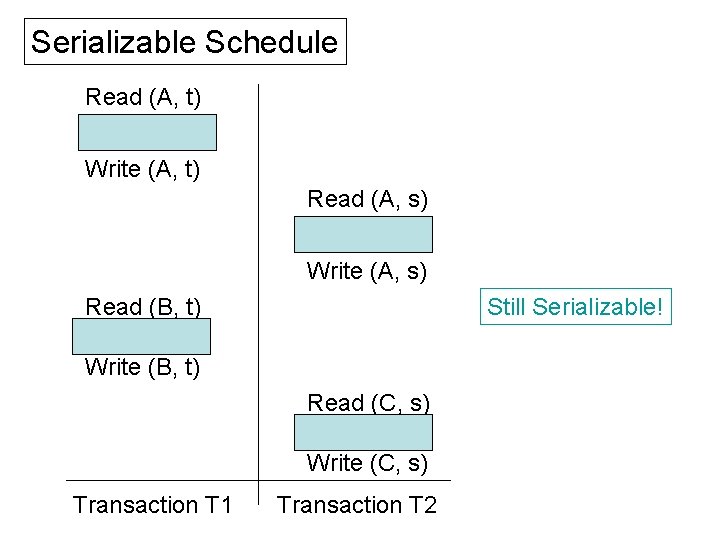 Serializable Schedule Read (A, t) t = t - 100 Write (A, t) Read