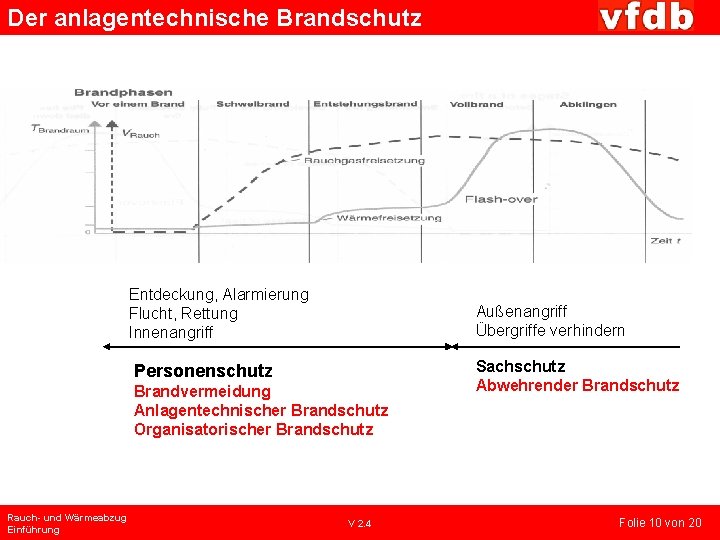 Der anlagentechnische Brandschutz Entdeckung, Alarmierung Flucht, Rettung Innenangriff Außenangriff Übergriffe verhindern Personenschutz Sachschutz Abwehrender