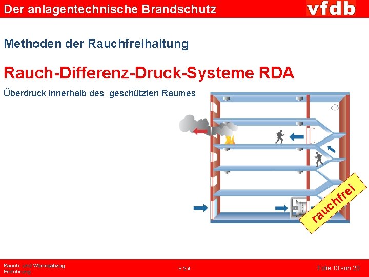 Der anlagentechnische Brandschutz Methoden der Rauchfreihaltung Rauch-Differenz-Druck-Systeme RDA Überdruck innerhalb des geschützten Raumes i