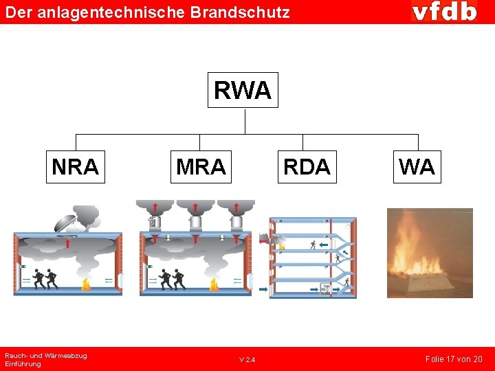 Der anlagentechnische Brandschutz RWA NRA Rauch- und Wärmeabzug Einführung MRA RDA V 2. 4