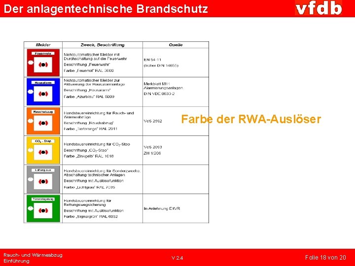 Der anlagentechnische Brandschutz Farbe der RWA-Auslöser Rauch- und Wärmeabzug Einführung V 2. 4 Folie