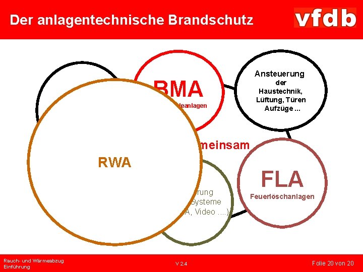 Der anlagentechnische Brandschutz Ansteuerung BMA SAA der Haustechnik, Lüftung, Türen Aufzüge. . . Brandmeldeanlagen