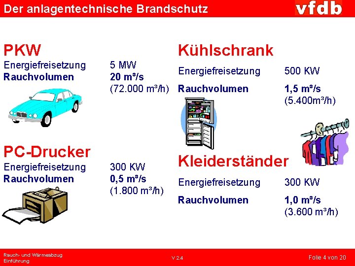 Der anlagentechnische Brandschutz PKW Energiefreisetzung Rauchvolumen Kühlschrank 5 MW Energiefreisetzung 20 m³/s (72. 000