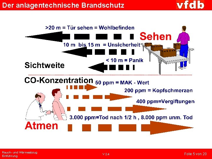 Der anlagentechnische Brandschutz Rauch- und Wärmeabzug Einführung V 2. 4 Folie 5 von 20