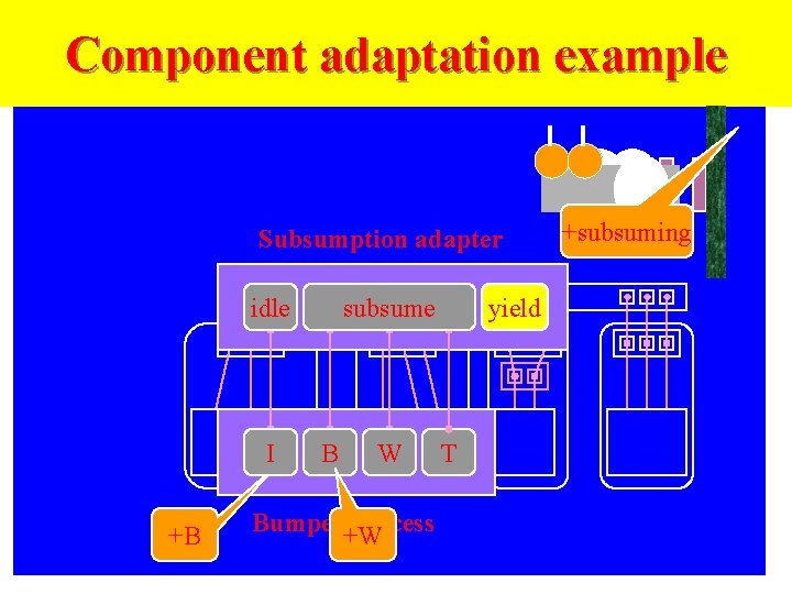Component adaptation example Subsumption adapter subsume idle I +B B W Bumper+W process yield