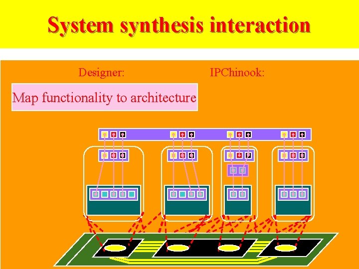 System synthesis interaction Designer: Map functionality to architecture IPChinook: 