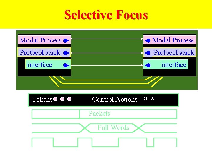 Selective Focus Modal Process Protocol stack interface Tokens Control Actions +a -x Packets Full