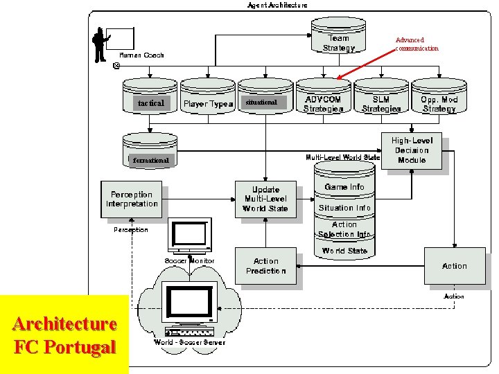 Advanced communication tactical formational Architecture FC Portugal situational 