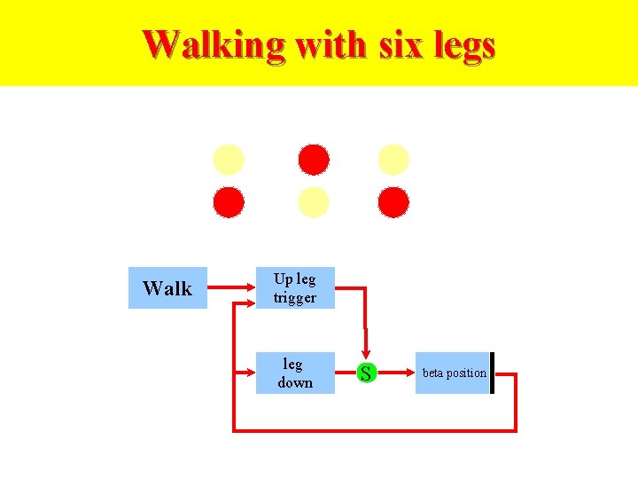 Walking with six legs Walk Up leg trigger leg down S beta position 