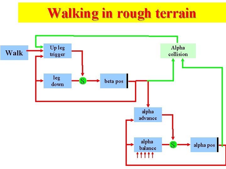 Walking in rough terrain Walk Up leg trigger leg down Alpha collision S beta