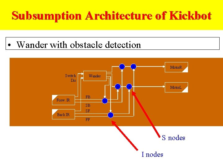 Subsumption Architecture of Kickbot • Wander with obstacle detection S Switch Dir Back IR