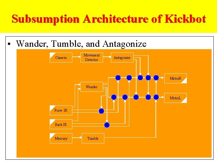 Subsumption Architecture of Kickbot • Wander, Tumble, and Antagonize Camera Movement Detector Antagonize S
