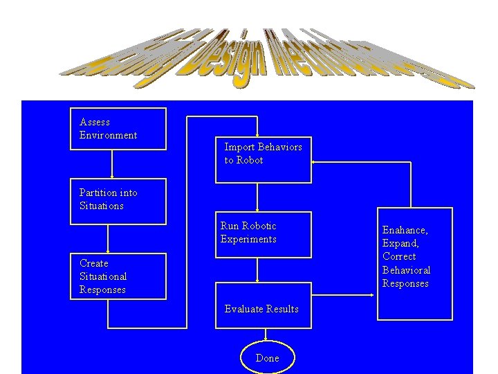 Assess Environment Import Behaviors to Robot Partition into Situations Run Robotic Experiments Create Situational