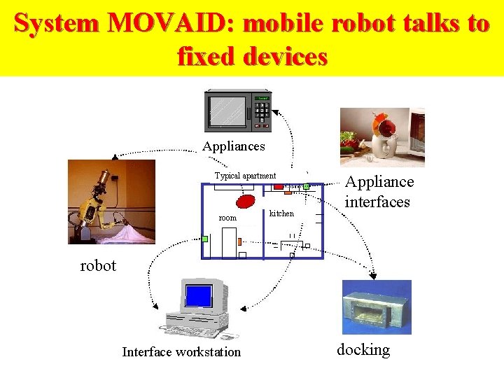 System MOVAID: mobile robot talks to fixed devices Appliances Typical apartment room kitchen Appliance