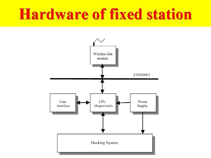Hardware of fixed station 