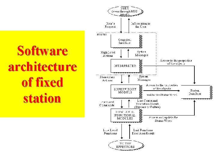 Software architecture of fixed station 