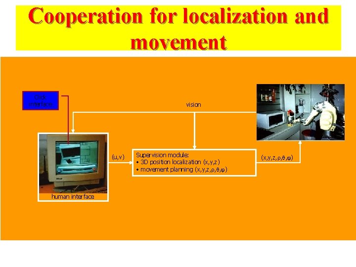 Cooperation for localization and movement Click interface vision (u, v) human interface Supervision module: