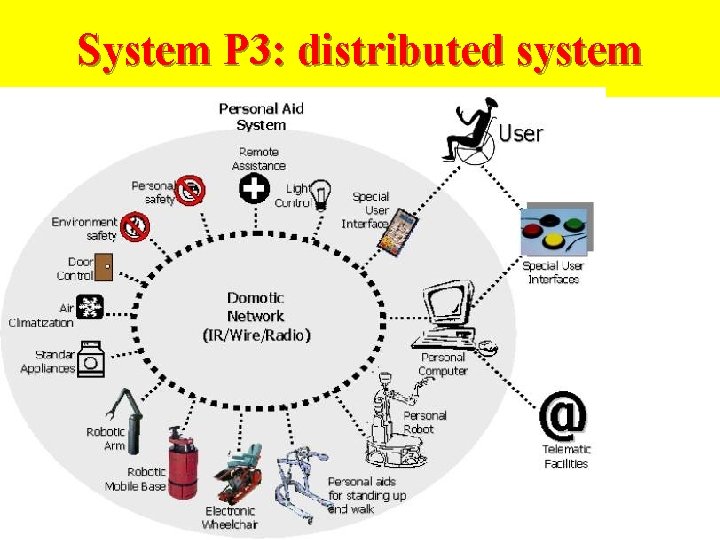 System P 3: distributed system 