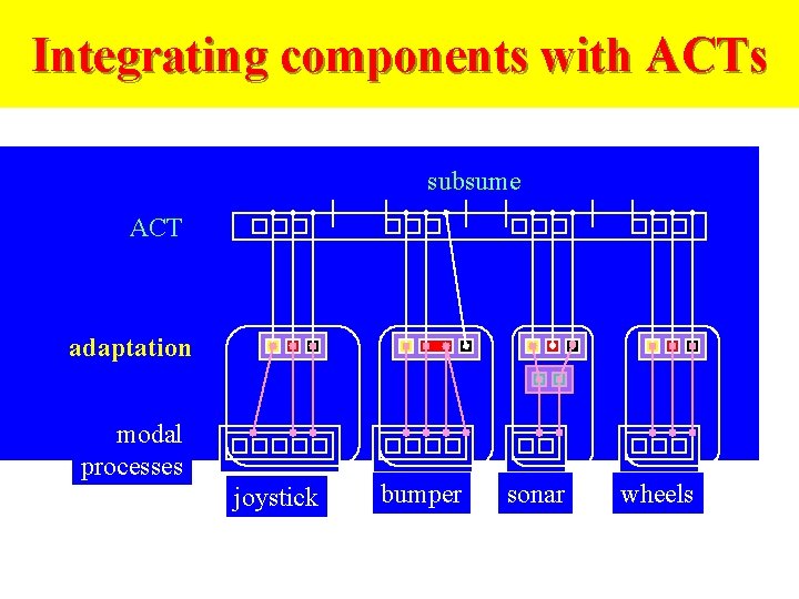 Integrating components with ACTs subsume i s y ACT Mutual exclusion Activate adaptation modal