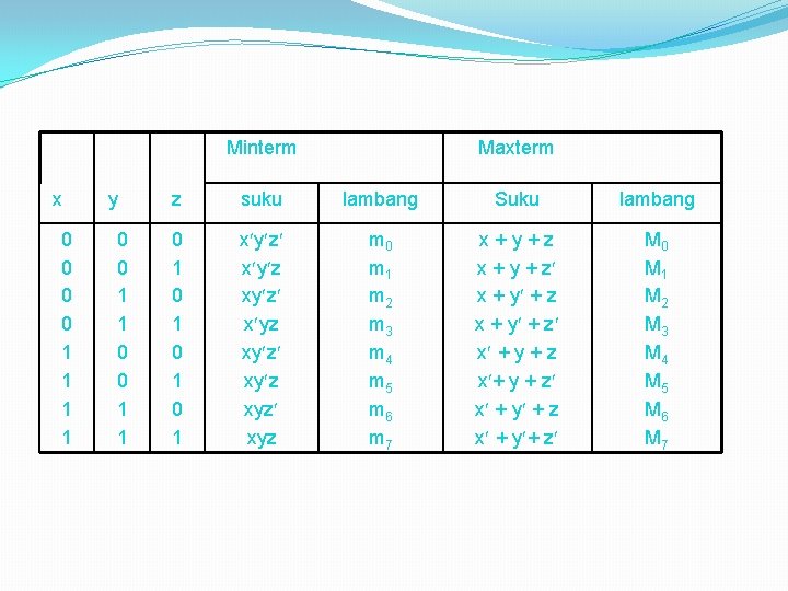 Minterm x 0 0 1 1 y 0 0 1 1 Maxterm z suku