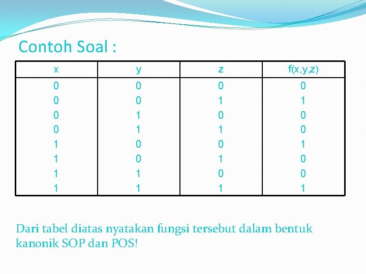 Contoh Soal : x y z f(x, y, z) 0 0 1 1 0