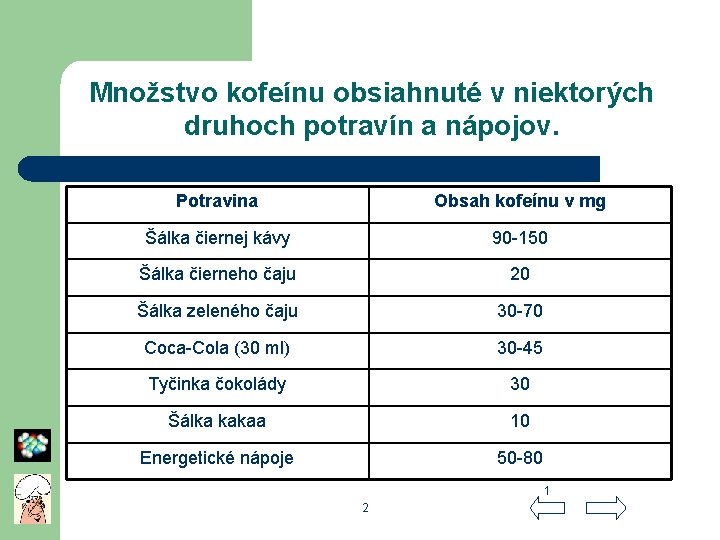 Množstvo kofeínu obsiahnuté v niektorých druhoch potravín a nápojov. Potravina Obsah kofeínu v mg