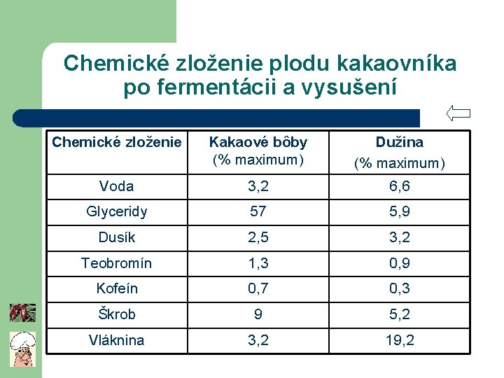 Chemické zloženie plodu kakaovníka po fermentácii a vysušení Chemické zloženie Kakaové bôby (% maximum)