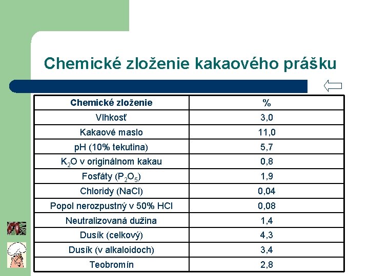 Chemické zloženie kakaového prášku Chemické zloženie % Vlhkosť 3, 0 Kakaové maslo 11, 0