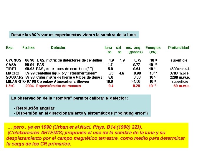 Desde los 90´s varios experimentos vieron la sombra de la luna: Exp. Fechas Detector