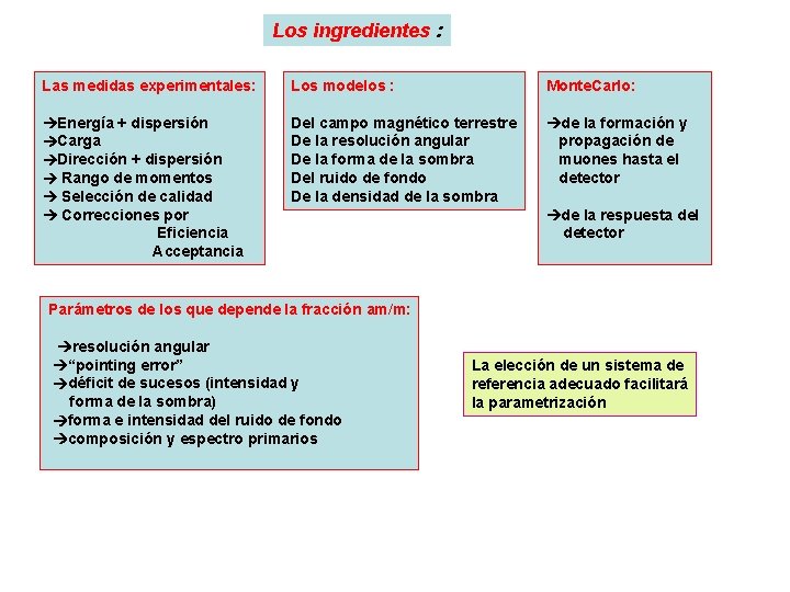 Los ingredientes : Las medidas experimentales: Los modelos : Monte. Carlo: Energía + dispersión