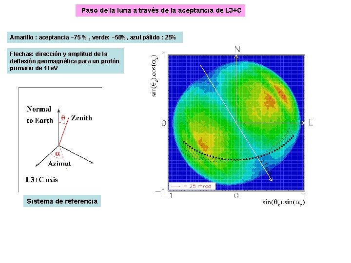 Paso de la luna a través de la aceptancia de L 3+C Amarillo :