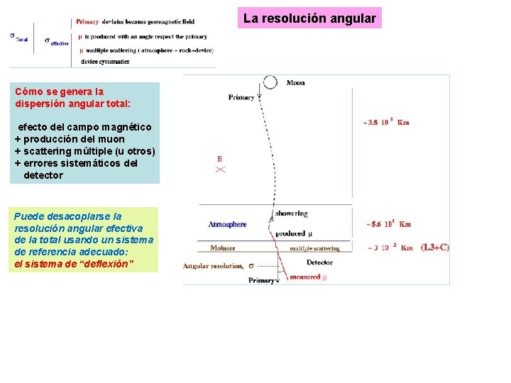 La resolución angular Cómo se genera la dispersión angular total: efecto del campo magnético