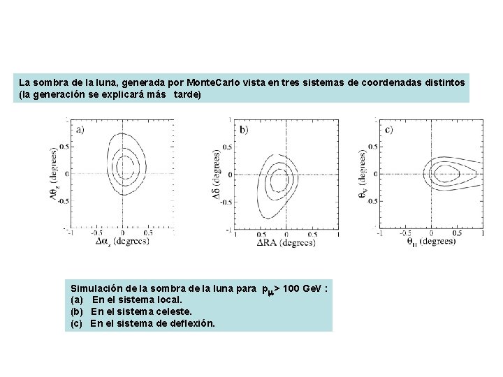 La sombra de la luna, generada por Monte. Carlo vista en tres sistemas de